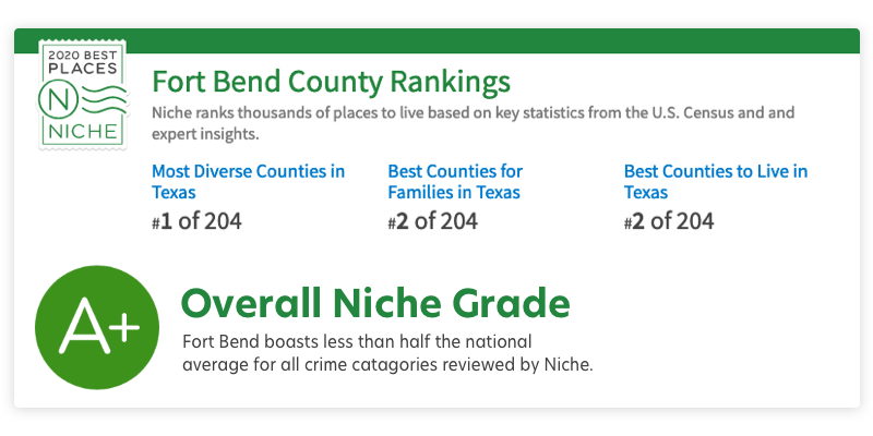 Fort Bend County boasts less than half the national average for all crime catagories reviewed by Niche.com.